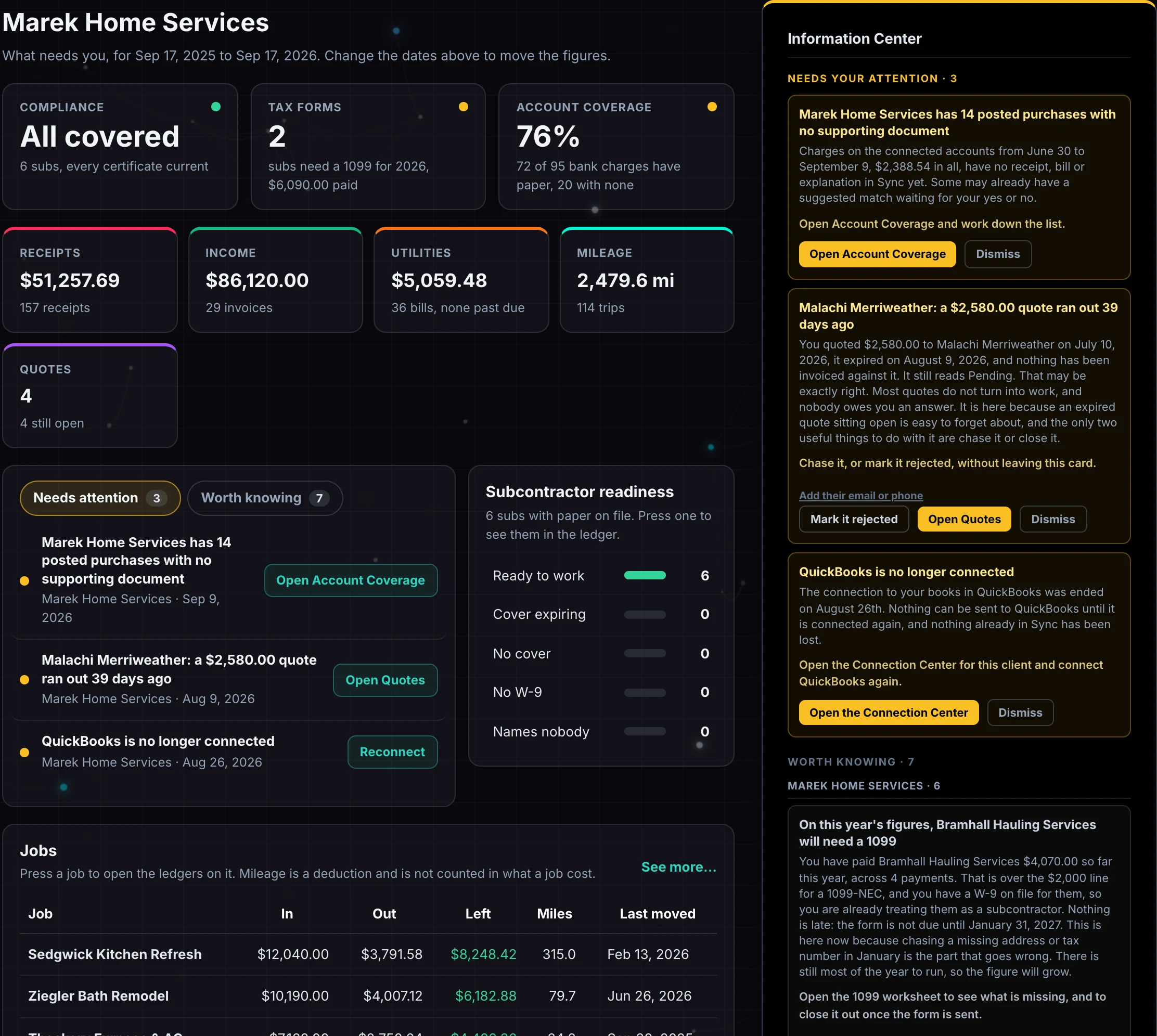 The Contractor Edition dashboard for Marek Home Services: compliance reading all covered across 6 subcontractors, two subcontractors needing a 1099 for $6,090.00 paid between them, account coverage at 76 percent with 72 of 95 bank charges documented, cards for receipts at $51,257.69, income at $86,120.00, utilities, mileage and quotes, three things needing attention with a button on each, subcontractor readiness counting 6 ready to work and none missing cover or a W-9, and a table of jobs with money in, money out, what is left, miles and when each last moved