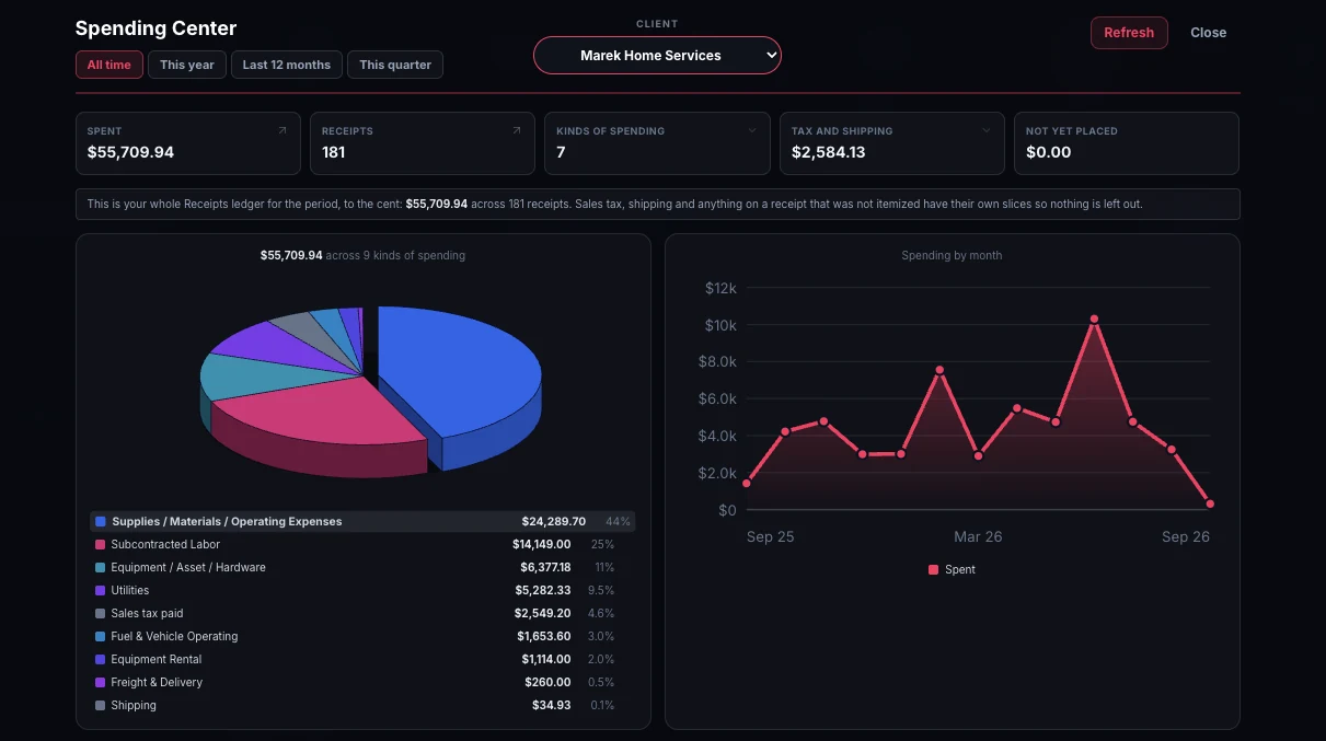 The Spending Center in Luminous Dark: $55,709.94 spent across 181 receipts, a pie of what kind of thing the money went on, and spending month by month