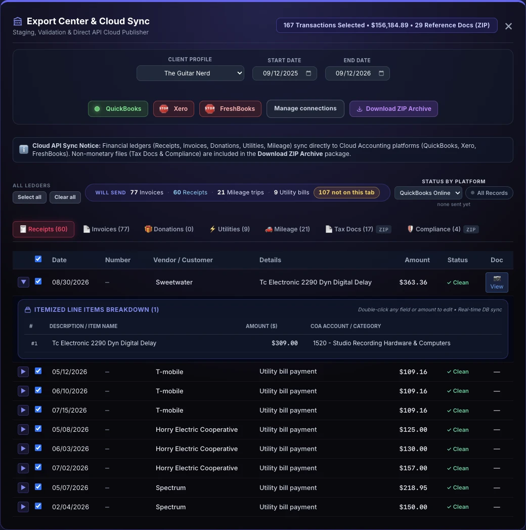 The Export Center for one client over a year: QuickBooks connected, a Download ZIP Archive button, a line saying it will send 77 invoices, 60 receipts, 21 mileage trips and 9 utility bills, tabs for each ledger, and a Sweetwater receipt opened to show its line item and the account it will land in, every row marked Clean