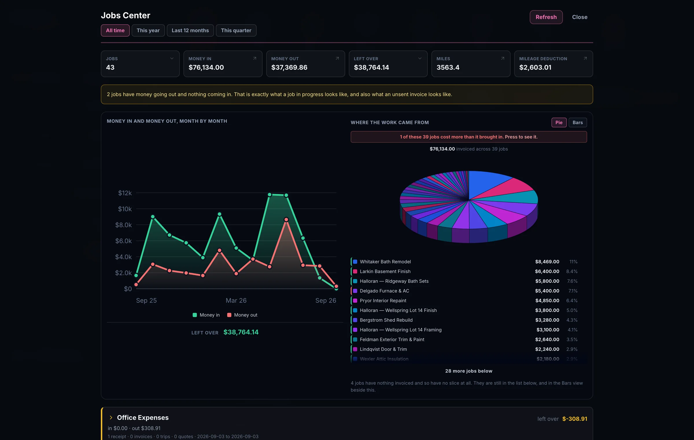 The Jobs Center showing 43 jobs, money in, money out, what was left over, and a wheel of where the work came from