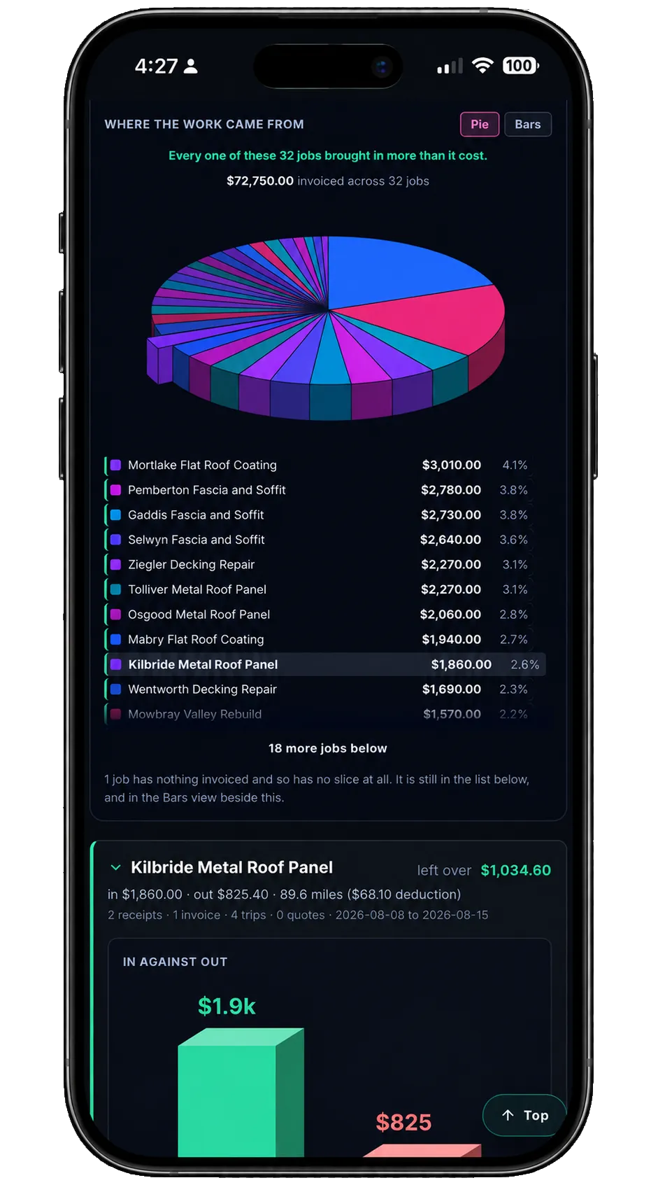 The Jobs Center wheel on an iPhone: $72,750.00 invoiced across 32 jobs as a ring of slices, with the jobs listed underneath by what each one brought in, from Mortlake Flat Roof Coating at $3,010.00 down, and a line saying one job has nothing invoiced and so has no slice at all